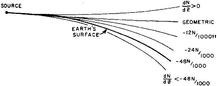Figure 8 : Variations de courbure avec différents gradients de réfractivité