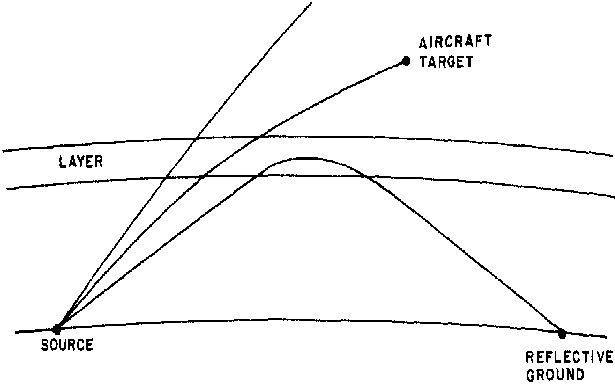 Figure 10 : Ducting d'une portion du rayon radar. Les cibles de surface comme élevées sont détectées.