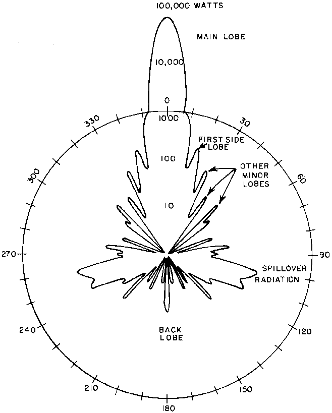 Figure 11 : Motif de lobe d'une antenne radar
