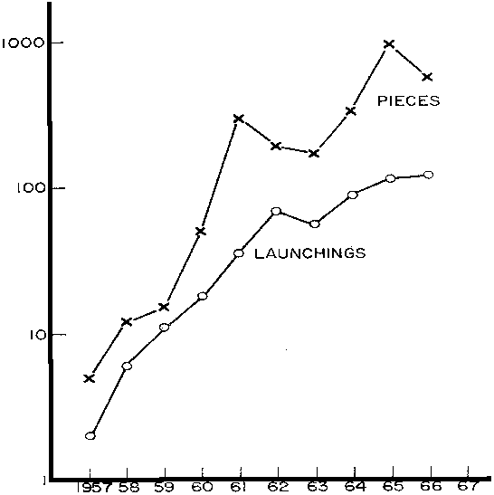 Planche 17 - A 100x (approx.) enlargement of Gemini 11. Frame 10, of Magazine 8.                            S66-54661.                                                                                                                  Referring to Fig. 4 , Section 4 of this chapter, the REP illuminated by                            sunlight should be of apparent magnitude -2 at a distance of 10 km. (assuming a 1 meter                            effective diameter) and magnitude +3 at a distance of 100 km.                                                                                    The Agena Rendezvous                                                                                      The rendezvous with the REP was a rehearsal for the rendezvous and docking exercises with                              the Agena. In turn the Agena exercises were rehearsals for the coming Apollo program in                              which space dockings will be a part of both the terrestrial and lunar flights.                                                                                      The Agena vehicle is a cylindrical object 8 m. long with a diameter of 1.5 in. Its size                              makes it a conspicuous object at considerable distances when illuminated by the sun. Plate                              20 illustrates its appearance at distances varying between 25 and 250 ft. At 250 ft. its                              apparent magnitude when sun-illuminated is -9.74 (about 1/13 the brightness of the full                              moon)                                                                                      The original plan was to rendezvous with an Agena on the Gemini missions 6-12 inclusive.                              The planned procedure was to send up the Agena prior to the launching of the manned                              spacecraft. In the case of the GT-6, the associated Agena did not achieve orbit, so a                              rendezvous with GT-7 was substituted.                                                                                      Tableau 9 - Tabulations of REP sightings                                                                                            Bande                                Page                                Commentaire                                                                                                                          40                                1                                REP about 1 mile away                                                                                            60                                1, 3                                 REP near spacecraft (~4000 ft.) and is visible (flashing light)                                                                                            62                                1, 23                                                                                                                            67                                3, 4                                Looked for REP -- Could not sec                                                                                            68                                1                                Looked for REP -- Could not see                                                                                            76                                1                                Looked for REP -- Could not see                                                                                            80                                2                                 Looked for REP at distance of 75 mi. Did not see.                                                                                            234                                2, 3                                Discussion of photography of REP                                                                                                                                                                                  Planche 18 - A 100x (approx.) enlargement of Gemini 11. Frame 9, of Magazine 8.                                S66-54660.                                                                                                                                                                                                                                                                                      The sun-illuminated Agena, when close to the astronautes, was of blinding                              brightness. Details could be made out at a distance of 26 km (GT-11, tape 216, page 2). It                              was picked up visually at distances up to 122 km (GT-11, tape 50, page 7). Assuming an                              effective diameter of 4.0 meters, we note from equation (1) that its apparent magnitude                              was about +0.3 at a distance of 122 km.                                                                                          The Rendezvous of GT-6 and GT-7                                                                                            The rendezvous of these two spacecraft involved close coordinations of radar and visual                                acquisitions and of ground and on-board calculations. Some of the most spectacular                                photographs of the entire Mercury-Gemini program were obtained during the rendezvous and                                one is included in this report (planche 21).                                                                                            Some of the drama of the rendezvous which also suggests the nature of the visual                                sightings is brought out in the words of astronaut Lovell during the post-flight press                                conference (tape 5, page 1). The question was asked of both astronautes - "What was                                your first reaction when you realized you had successfully carried off rendezvous?"                                                                                            Answer (Lovell):                                                                                                                              I can only talk for myself, looking at it from a passive point of view. I think                                    Frank (Borman) and I expressed the same feeling -- it was night time just become                                    light, we were face down and, coming out of the murky blackness of the dark clouds                                    this little point of light. The sun was just coming up and it was not illuminating                                    the ground yet, but on the adapter of 6 (Gemini 6) we could see this illumination.                                    As it got closer and closer, it became a half moon and, it was just like it was on                                    rails. At about half a mile, we could see the thrusters firing like light hazes;                                    some thing like a water hose coming out -- just in front of us without moving it                                    stopped, fantastic.                                                                                             The Glenn "Fireflies", Local Debris                                                                                                                              Planche 19 - Photograph of a Radar Evaluation Pod (REP) made by Gemini 5                                  astronautes.                                                                                                                                          During the first Mercury manned orbital space flight, astronaut Glenn                                  reported as follows:                                                                                                                                            The biggest surprise of the flight occurred at dawn. Coming out of the night on                                        the first orbit, at the first glint of sunlight on the spacecraft, I was looking                                        inside the spacecraft checking instruments for perhaps 15 to 20 seconds. When I                                        glanced back through the window my initial reaction was that the spacecraft had                                        tumbled and that I could see nothing but stars through the window. I realized,                                        however, that I was still in the normal attitude. The spacecraft was surrounded                                        by luminous particles.                                      These particles were a light yellowish green color. It was as if the                                      spacecraft were moving through a field of fireflies. They were about the                                      brightness of a first magnitude star and appeared to vary in size from a pin-head                                      up to possibly 3/8 inch. They were about 8 to 10 feet apart and evenly distributed                                      through the space around the spacecraft. Occasionally, one or two of them would                                      move slowly up around the spacecraft and across the window, drifting very, very                                      slowly, and would then gradually move off, back in the direction I was looking. I                                      observed these luminous objects for approximately 4 minutes each time the sun came                                      up.                                      During the third sunrise I turned the space-craft around and faced forward to                                      see if I could determine where the particles were coming from. Facing forwards I                                      could see only about 10 percent as many particles as I had when my back was to the                                      sun. Still, they seemed to be coming towards me from some distance so that they                                      appeared not to be coming from the spacecraft.                                                                                                         Dr. John A. O' Keefe has concluded that "the most probable explanation of the                                    Glenn effect is millimeter-size flakes of material liberated at or near sunrise by                                    the spacecraft" (NASA, 196 , pp. l99-203).                                                                                                                                              Planche 21 - A spectacular photograph showing the rendezvous of GT-6 and GT-7.                                                                                                                                                                                                                                                                                                                                            Reference is here made to Fig. 5, Section 4. We note that the apparent                                    magnitude of the sun-illuminated sphere of diameter 1 mm. at 1 m. is -7. This is in                                    general agreement with the description of brightness given by Glenn who referred to                                    them as looking like steady fireflies.                                                                                                            Observations by astronautes in subsequent flights showed that O'Keefe's                                      interpretation is almost certainly correct. Astronaut Carpenter in Mercury 7 found                                      for example that (NASA SP-6, p. 72).                                                                                                                                                      At dawn on the third orbit as I reached for the densitometer, I inadvertently                                          hit the spacecraft hatch and a cloud of particles flew by the window . . . I                                          continued to knock on the hatch and on other portions of the spacecraft walls,                                          and each time a cloud of particles came past the window. The particles varied                                          in size, brightness, and color. Some were grey and others were white. The                                          largest were 4 à 5 fois la taille des plus petits. One that I saw was a half                                          inch long. It was shaped like a curlicue and looked like a lathe turning.                                                                                                                                                     A modification of the "knocking" technique used by astronaut Carpenter to get the                                      "firefly" effect was used by some of the Gemini astronautes who discovered that a                                      brilliant display resulted from a urine dump at sunrise. The crystals which formed                                      near the spacecraft, when illuminated by the sun, looked like brilliant stars.                                      Plate 22 illustrates the effect (GT-6, Magazine B, Frame 29).                                                                                                              Similar spectacular effects were obtained by venting one of the on-board storage                                      tanks when the sun was low. One such event is described by astronaut Conrad (GT-5,                                      tape 269, page 2) speaking to the ground crew:                                                                                                                                                      We just had one of our more spectacular sights of our flight coming into                                          sunset just before you acquired us. Either our cryo-hydrogen or our                                          cryo-oxygen tank vented, and it just all froze when it came out and it looked                                          like we had 7 billion stars passing by the windows which was really quite a                                          sight.                                                                                                               The Glenn particles were observed to move with respect to the spacecraft at                                      velocities of 1 to 2 m/sec. Thus the particles and the spacecraft have velocities                                      identical within about 1 part in 4000 in all three coordinates. According to                                      O'Keefe this implies that the orbital inclinations were the same within �0.01�.                                                                                                              The Rocket Boosters                                                                                                              The rocket booster often achieves orbit along with the primary spacecraft, and can                                      often be seen by the astronautes until the relative orbits have diverged to put                                      the booster out of sight.                                                                                                              Extra-Vehicular Activity Discards                                                                                                                                                      Planche 22 - "Uriglow." Etoiles brillantes apparues lorsque des crystals se sont                                        form�s d'un urine dump at sunrise were illuminated by the sun.                                                                                                                                                                  Because of the crowded conditions in the Gemini spacecraft, the                                        usual procedure after completion of extra-vehicular activity (EVA) was to                                        discard all the equipment and material that had been essential to the EVA but                                        was now useless. This material stayed in essentially the same orbit as the                                        spacecraft and was visible to the astronautes after the disposal. An interesting                                        example occurred in Gemini 12 mission when four discarded objects were seen some                                        time later as four "stars" (GT-12., Astronaut debriefing, page K/3, 4).                                                                                                                        Lovell:                                                                                                                                                                      I did not see any objects in space other than the ones we had put there                                              except for several meteors that whistled in below us during the night                                              passes. I might mention we -- during the last standup EVA we discarded,                                              in addition to the ELSS, three bags,  one of which was the                                              umbilical bag and the other had some food in it and the third one had                                              several hoses that we were discarding. And I pushed these forward with a                                              velocity, I would guess, might be 3 or 4 feet per second. And we watched                                              these for quite some time period until they finally disappeared about 2                                              maybe 3 or possibly 4 orbits later at sunrise condition, we looked out                                              again and saw 4 objects lined up in a row and they weren't stars I know.                                              They must have been these same things we tossed overboard.                                                                                                                                                                    Much has been made of this event by John A. Keel, who apparently thought there                                          was discrepancy between the number of objects thrown out by the astronautes                                          (three) and the number of objects later seen as illuminated objects (four).                                          The pertinent part of Keel's article follows (Keel, 1967):                                                                                                                                                                      You never read about it in your local newspaper but during the last                                              successful manned space shot -- the flight of Gemini 12 in November                                              1966 -- astronautes James Lovell and Edwin Aldrin reported seeing four                                              unidentifiable objects near their orbit.                                                                                       "We saw four objects lined up in a row" Captain Lovell told a press                                              conference on November 23rd, "and they weren't stars I know". Several                                              orbits earlier, he explained, they had thrown three small plastic bags of                                              garbage out of the spacecraft. He hinted that these four starlike objects                                              standing in a neat row were, some how, that trio of non-luminous garbage                                              bags.                                                                                                                           A careful reading of the original transcript however shows that four objects                                          were discarded, i.e. the ELSS, plus three bags.                                                                                Objets volants Non Identifi�s                                                                                  Il y a 3 observations visuelles faites par des astronautes en orbite qui, du                                          jugement de l'auteur, n'ont pas été expliqu�es de manière adéquate. Il s'agit                                          de :                                                                                                                                                                      Gemini 4, astronaute McDivitt. Observation d'un                                            objet cylindrique avec une protub�rance.                                                                                    Gemini 4, astronaute McDivitt.                                            Observation d'une lumière brillante en déplacement à un niveau plus �lev�                                            que celui du vaisseau spatial Gemini.                                                                                    Gemini 7, astronaute Borman                                            vit ce qu'il d�signa être un "bogey" volant en formation avec le vaisseau                                            spatial.                                                                                                                           Gemini 4, objet cylindrique avec protub�rance                                                                                  L'astronaute McDivitt                                          d�crivit voir à 3 h 00 (CST) le 4 Juin 1965 un objet cylindrique                                          qui semblait avoir des bras en sortant, une description suggérant un vaisseau                                          spatial avec une antenne.                                                                                                                          J'ai eu une conversation avec l'astronaute McDivitt le 3 Octobre 1967, au sujet de cette observation et                                          reproduit ici ma synth�se de la conversation.                                                                                                                          McDivitt saw a                                          cylindrical-shaped object with an antenna-like extension. The appearance was                                          something like the second phase of a Titan (not necessarily implying that that                                          is actually what be saw) It was not possible to estimate its distance but it                                          did have angular extension, that is it did not appear as a "point." It                                          gave a white or silvery appearance as seen against the day sky. The spacecraft                                          was in free drifting flight somewhere over the Pacific Ocean. One still                                          picture was taken plus some movie exposures on black and white film. The                                          impression was not that the object was moving parallel with the spacecraft but                                          rather that it was closing in and that it was nearby. The reaction of the                                          astronaut was that it might be necessary to take action to avoid a collision.                                          The object was lost to view when the sun shone on the window (which was rather                                          dirty). He tried to get the object back into view by maneuvering so the sun                                          was not on the window but was not able to pick it up again.                                                                                                                          When they landed , the film was sent from the carrier to land and was not seen                                          again by McDivitt for four                                          days. The NASA photo interpreter had                                          released three or four pictures but McDivitt says that the                                          pictures released were definitely not of the object he had seen. His personal                                          inspection of the film later revealed what he bad seen although the quality of                                          the image and of the blown-up point was such that the object was seen only                                          "hazily" against the sky. But he feels that a positive identification                                          had been made.                                                                                                                          It is McDivitt's opinion that the object was probably some unmanned satellite.                                          NORAD made an investigation of possible                                          satellites and came up with the suggestion that the object might have been                                          Pegasus which was 1200 miles away at the time. McDivitt questions this                                          identification.                                                                                                                          The NORAD computer facility's determination of                                          the distances from GT-4 to other known objects in space at the time of the                                          astronaut McDivitt sighting                                          yielded the following tabulation.                                                                                                                                                                  Tableau 10 s5[Gemini News Center, Release Number 17, 4 June 1965]                                                                                                                                                                          Objet                                            Nombre                                            Heure (CST)                                            Distance en km. depuis GT-4                                                                                                                                Spodats (NORAD)                                            International (PASS)                                                                                                                                Fragment                                            975                                                                                        2:56                                            439                                                                                                                                Tank                                            932                                                                                        3:01                                            740                                                                                                                                Fragment                                            514                                                                                        3:04                                            427                                                                                                                                Omicron                                            646                                                                                        3:06                                            905                                                                                                                                Omicron                                            477                                                                                        3:07                                            979                                                                                                                                Fragment                                            726                                                                                        3:09                                            625                                                                                                                                Fragment                                            874                                                                                        3:13                                            905                                                                                                                                Omicron                                            124                                                                                        3:13                                            722                                                                                                                                Pegasus Debris                                            1385                                                                                        3:16                                            757                                                                                                                                Yo-Yo Despin Weight                                            167                                                                                        3:18                                            684                                                                                                                                Pegasus B                                                                                        1965-39A                                            3:06                                            2000                                                                                                                                                                                                              A preliminary identification of the object as Pegasus B is suspect. When fully                                          extended Pegasus B has a maximum dimension of 29.3 meters, which corresponds                                          to 1/20 minute of arc at a distance of 2000 km. This is much too small an                                          angular extension for the structure of the craft to be resolved and thus does                                          not agree with the description of "arms sticking out." Later in the                                          mission Pegasus B was at a much more favorable distance (497 km.) from the                                          Gemini 4 spacecraft or four times as close as during, the reported sighting.                                          astronautes McDivitt and White reported that they were                                          not successful in a serious attempt to visually identify the Pegasus B                                          satellite during this encounter.                                                                                                                          The ten objects in addition to Pegasus B in the NORAD                                          list were all at considerably greater distances away from GT-4 than an                                          admittedly crude estimate of 10 miles (16 km.) made by McDivitt, and were of the                                          same or smaller size than Pegasus B. They would not appear to be likely                                          candidates for the object sighted by the astronaut.                                                                                                                          Gemini 4, moving bright light, higher than spacecraft                                                                                                                          At 50h 58m 03s of elapsed time of GT-4, astronaut McDivitt made the following                                          report.                                                                                                                                                                      Just saw a satellite, very high . . . spotted away just like a star on                                              the ground when you see one go by, a long, long ways away. When I saw this                                              satellite go by we were pointed just about directly overhead. It looked                                              like it was going from left to right . . . back toward the west, so it                                              must have been going from south to north.                                                                                                                           Although McDivitt referred to this sighting as a satellite, I have included it                                          among the puzzlers because it was higher than the GT-4 and moving in a polar                                          orbit. It was reported as looking like a "star" so we have no indication of an                                          angular extension.                                                                                                                          The suggestion at the time of sighting that this was a satellite has not been                                          confirmed, so far as I know, by a definite identification of a known                                          satellite.                                                                                                                          Conversations with McDivitt indicate that, on one other occasion, off the                                          coast of China, he saw a "light" that was moving with respect to the star                                          background. No details could be made out by him.                                                                                                                          Gemini 7, "bogey"                                                                                                                          Des portions de la transcription (CT 7/6, bande 51, pages 4, 5, 6) de Gemini 7                                          sont reproduites ici. La conversation qui suit eut lieu entre le vaisseau                                          spatial et le contrôle au sol à Houston et se r�f�rent à une observation au                                          début de la 2ᵉ révolution du vol :                                                                                Vaisseau spatial : Gemini 7 ici, Houston nous                                          recevez-vous ?                                        Capcom : Fort et clair. 7, allez-y.                                        Vaisseau spatial : Bogey à 10 heures en haut.                                        Capcom : Ici Houston. R�p�tez 7.                                        Vaisseau spatial : Dit que nous avons un bogey à 10                                          heures en haut.                                        Capcom : Roger. Gemini 7, est-ce le booster ou est-ce une                                          véritable observation ?                                        Vaisseau spatial : Nous avons plusieurs, looks like                                          debris up here. V�ritable observation.                                        Capcom : Vous avez plus d'informations ? Estimation de                                          distance ou taille ?                                        Vaisseau spatial : Nous avons aussi le booster en                                          vue.                                        Capcom : Compris que vous avez le booster en vue,                                          Roger.                                        Vaisseau spatial : Ouais, nous avons a very, very many --                                          look like hundreds of little particles banked on the left out about 3 to 7                                          miles.                                         Capcom : Understand you have many small particles going                                          by on the left. At what distance?                                        Vaisseau spatial : Oh about -- it looks like a path of                                          the vehicle at 90 degrees.                                        Capcom : Roger, understand that they are about 3 to 4                                          miles away.                                        Vaisseau spatial : They are passed now they are in polar                                          orbit.                                        Capcom : Roger, understand they were about 3 or 4 miles                                          away.                                        Vaisseau spatial : That's what it appeared like. That's                                          roger.                                        Capcom : Were these particles in addition to the booster                                          and the bogey at 10 o'clock high?                                        Vaisseau spatial : Roger -- Spacecraft (Lovell) I have                                          the booster on my side, it's a brilliant body in the sun, against a                                          black background with trillions of particles on it.                                        Capcom : Roger. What direction is it from you?                                        Vaisseau spatial : It's about at my 2 o'clock position.                                          (Lovell)                                        Capcom : Does that mean that it's ahead of you?                                        Vaisseau spatial : It's ahead of us at 2 o'clock, slowly                                          tumbling.                                                                                  The general reconstruction of the sighting based on the above conversation is                                          that in addition to the booster travelling in an orbit similar to that of the                                          spacecraft there was another bright object (bogey) together with many                                          illuminated particles. It might be conjectured that the bogey and particles                                          were fragments from the launching of Gemini 7, but this is impossible if they                                          were travelling in a polar orbit as they appeared to the astronautes to be                                          doing.                                                                                R�sum� et évaluation                                                                                  Many of the engineering problems involved in putting men into orbit would have                                          been alleviated if it had been decided to omit the windows in the spacecraft,                                          although it is questionable whether the astronautes would have accepted                                          assignments in such a vehicle. The windows did make possible many planned                                          experiments but the observations discussed in this chapter are largely                                          sporadic and unplanned. The program of engineering, medical and scientific                                          experiments was sufficiently heavy to keep the astronautes moderately busy on                                          a regular working schedule but left reasonable opportunity for the inspection                                          of natural phenomena.                                                                                                                          The training and perspicacity of the astronautes put their reports of                                          sightings in the highest category of credibility. They are always meticulous                                          in describing the "facts," avoiding any tendentious "interpretations." The                                          negative factors inherent in spacecraft observations which have been mentioned                                          in this chapter would seem to be more or less balanced by the positive                                          advantages of good observers in a favorable region.                                                                                                                          Les 3 observations inexpliqu�es qui ont été glan�es d'une grande masse de                                          rapports sont un défi pour l'analyste. Particuli�rement intriguant est la 1ère                                          sur la liste, l'observation de jour d'un objet montrant des détails tels que                                          des bras (antennes ?) protub�rant d'un corps ayant une extendue angulaire                                          notable. Si la liste du NORAD des objets près du                                          vaisseau spatail GT-4 au moment de l'observation est complète comme on peut le                                          prèsumer, nous devrons trouver une explication rationnelle ou,                                          alternativement, la garder sur notre liste des non-identifi�s.                                                                                R�f�rences                                                                                                                              Air Force Cambridge Research Center, The U.S. Extension to the ICAG Standard                                            Atmosphere, 1958.                                                                                    Duntley, Seibert Q., Roswell W. Austin, J. H. Taylor, et J. L. Harris.                                            "Visual acuity and astronaut visibility, NASA SP-138, (1967)                                                                                    Hymen, A. "Utilizing the human environment in space," Human Factors,                                            vol. 5, n° 3, (1963-06-03).                                          Jacchia, L. G. Philosophical Transactions, Royal Society, London                                            A262 (1967), 157.                                          King-Nele, D.G. Theory of Satellite Orbits in an Atmosphere                                            ,London: Butterworths, 1964.                                          McCue, G. A., J. G. Williams, H. J. Der Prie & R. C. Hoy. North                                            American Aviation Report, n° S 10 65-1176, 1965.                                                                                    NASA Reports on Mercury and Gemini Flights as follows:                                                                                          Results of the First United States Manned Orbital Space Flight                                                (1962-02-20). Transcript of Air-Ground Communications of the MA-6 flight                                                is included.                                                                                            NASA SP-6. Results of the Second United States Manned Orbital                                                Space Flight (1962-05-24). Transcript of the Air-Ground Voice                                                Communications of this MA-7 flight is included.                                                                                            NASA SP-12. Results of the Third United States Manned Orbital                                                Space Flight (1962-10-03). Transcript of the Air-Ground Communications                                                of this MA-8 flight is included.                                                                                            NASA SR-45. Mercury Project Summary including results of the                                                Fourth Manned Orbital Flight (15-16 May 1963). Includes a transcript of                                                Air-Ground Voice Communication for MA-9.                                                                                             MA-9 Scientific Debriefing held on (1963-06-02).                                               Manned Space Flight Experiments Symposium, Gemini Missions III and                                                IV, (18/1965-10-19).                                              NASA SP-121, Gemini Mid Program Conference, (February 1966).                                                NASA SP-138, Gemini Summary Conference, (1967-02).