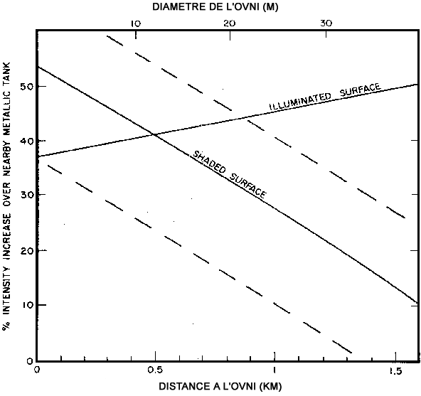 Figure 3 - Tracé des valeurs de luminosité/diamètre/distance 