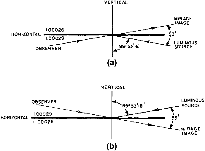 Figure 6 - Limiting angular viewing geometry of (a) superior mirage, (b) inferior mirage