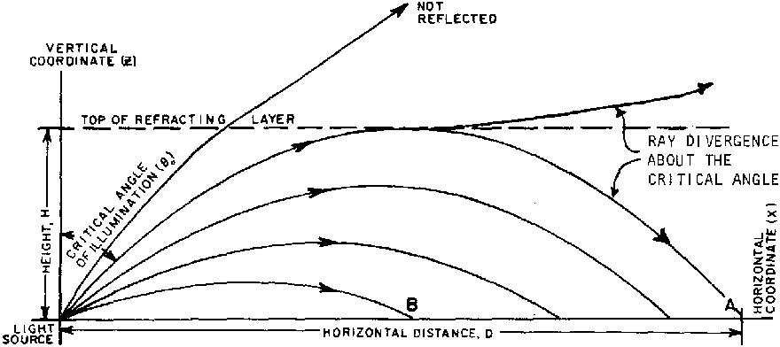Figure 7 - Portrayal of light rays as family of parabolas (n2 = n2o,    no = 1.00029, n = 1.00026, thetao = 89.5°)
