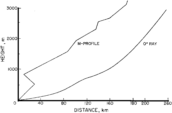 Figure 23a - Profil M Key West, 5 Novembre 1957 - Diagramme ray-trace