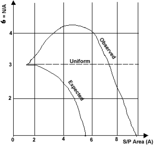 Figure 2. Diagramme S/P