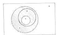Fig. 1 - Diagramme d'Euler du "paradoxe de Fermi". Pour A = (des IET existent), B = (des IET      sont là), et C (des ETI sont observées), puisque A ∩ ~C ® ∅ alors      ~C®A (U = univers des possibilités)