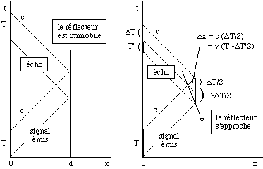 Figure 3. La propagation d'ondes à la vitesse c conduit à un changement de la période d'oscillation du    signal réfléchi quand le réflecteur est en mouvement.