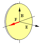 Figure 19: Les orientations du champ électrique E, du champ magnétique B et de la force résultante F agissant sur    des particules chargées, positives ou négatives