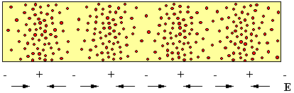 Figure 20: Représentation schématique de la répartition spatiale des ions positifs à un instant donnédans    une onde de plasma ionique. La distribution des électrons est quasi uniforme.