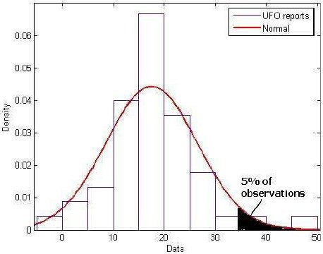 Figure 3. Graphical representation of the UFO wave decision rule: if the number of UFO reports fall in the black area (which represents the pre-defined relative frequency threshold), then we are likely witnessing a 