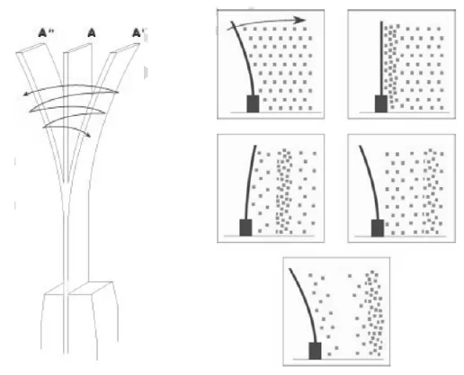 Lame encastrée oscillant entre deux positions, et les zones de compression et de détente de l'air qu'elle provoque