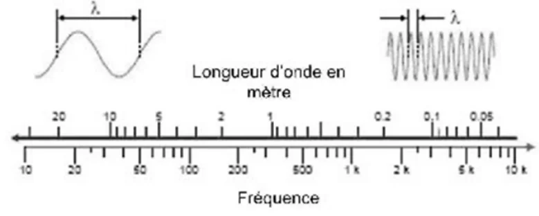 Deux sinusoïdes de longueurs d'onde différentes, et une échelle mettant en correspondance longueur d'onde en mètres et fréquence de 10 Hz à 10 kHz