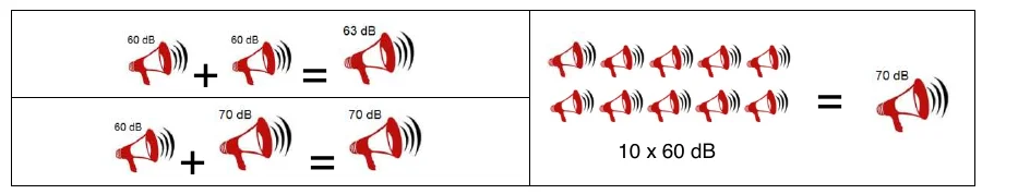 Deux sources de 60 dB donnent 63 dB, deux sources de 60 et 70 dB donnent 70 dB, dix sources de 60 dB donnent 70 dB
