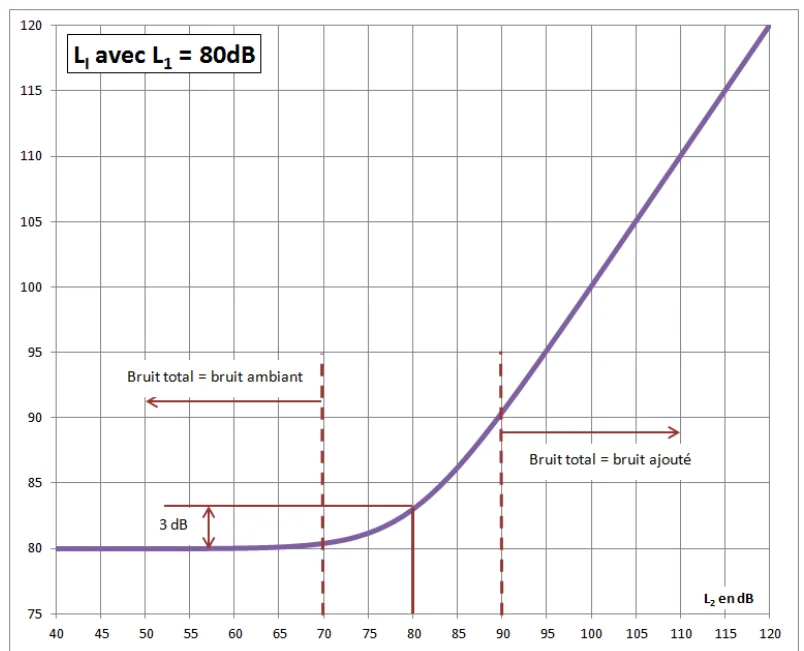 Courbe du niveau résultant L_I en fonction de L_2 pour L_1 = 80 dB : le bruit total égale le bruit ambiant sous 70 dB, et le bruit ajouté au-delà de 90 dB