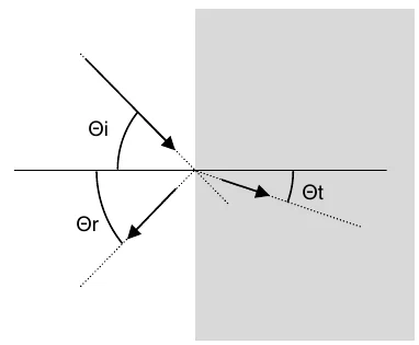 Onde incidente d'angle Θi à la normale, onde réfléchie d'angle Θr et onde transmise d'angle Θt dans un second milieu