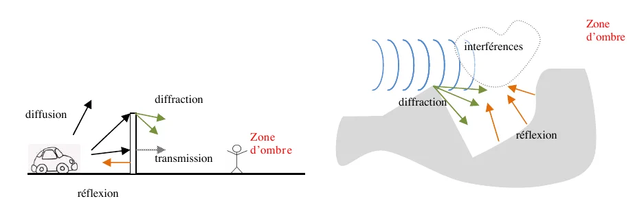 Son d'une voiture diffusé, réfléchi, transmis et diffracté par un écran, laissant une zone d'ombre derrière lui ; ondes diffractées et réfléchies dans un creux du relief créant des interférences et une zone d'ombre