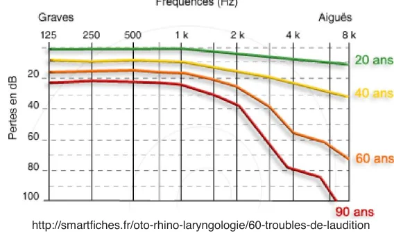 Pertes auditives en dB de 125 Hz à 8 kHz à 20, 40, 60 et 90 ans, croissant avec l'âge et la fréquence