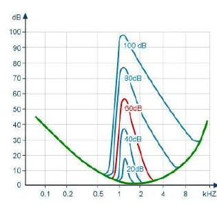 Seuil auditif sans masquage (vert) et relevé par un bruit masquant de 1100 à 1300 Hz à 20, 40, 60, 80 et 100 dB