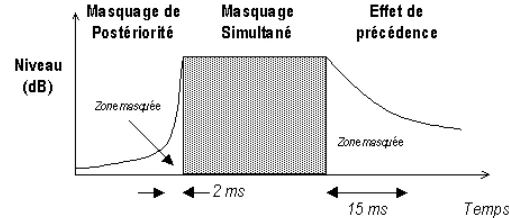Niveau d'un son masquant en fonction du temps : zone masquée environ 2 ms avant (masquage de postériorité), pendant (masquage simultané) et environ 15 ms après (effet de précédence)