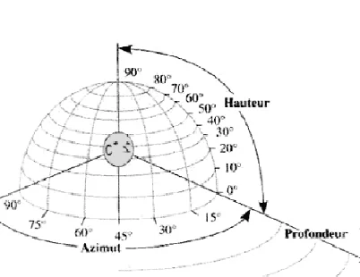 Repère de localisation autour de la tête : azimut, hauteur (élévation) et profondeur