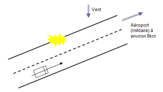 Route rectiligne parcourue par une voiture, lumière vue au-dessus de la route, vent venant du nord et aéroport militaire à environ 8 km dans l'axe