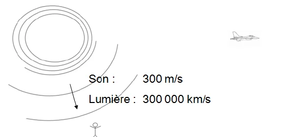 Fronts d'onde sonores laissés en arrière par un avion ; le son se propage à 300 m/s, la lumière à 300 000 km/s