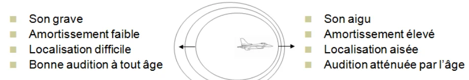 Fronts d'onde espacés derrière un avion et resserrés devant lui. Arrière : son grave, amortissement faible, localisation difficile, bonne audition à tout âge. Avant : son aigu, amortissement élevé, localisation aisée, audition atténuée par l'âge