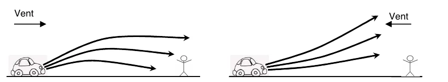 Le son d'une voiture est rabattu vers un auditeur situé sous le vent, et dévié vers le ciel au-dessus d'un auditeur situé contre le vent
