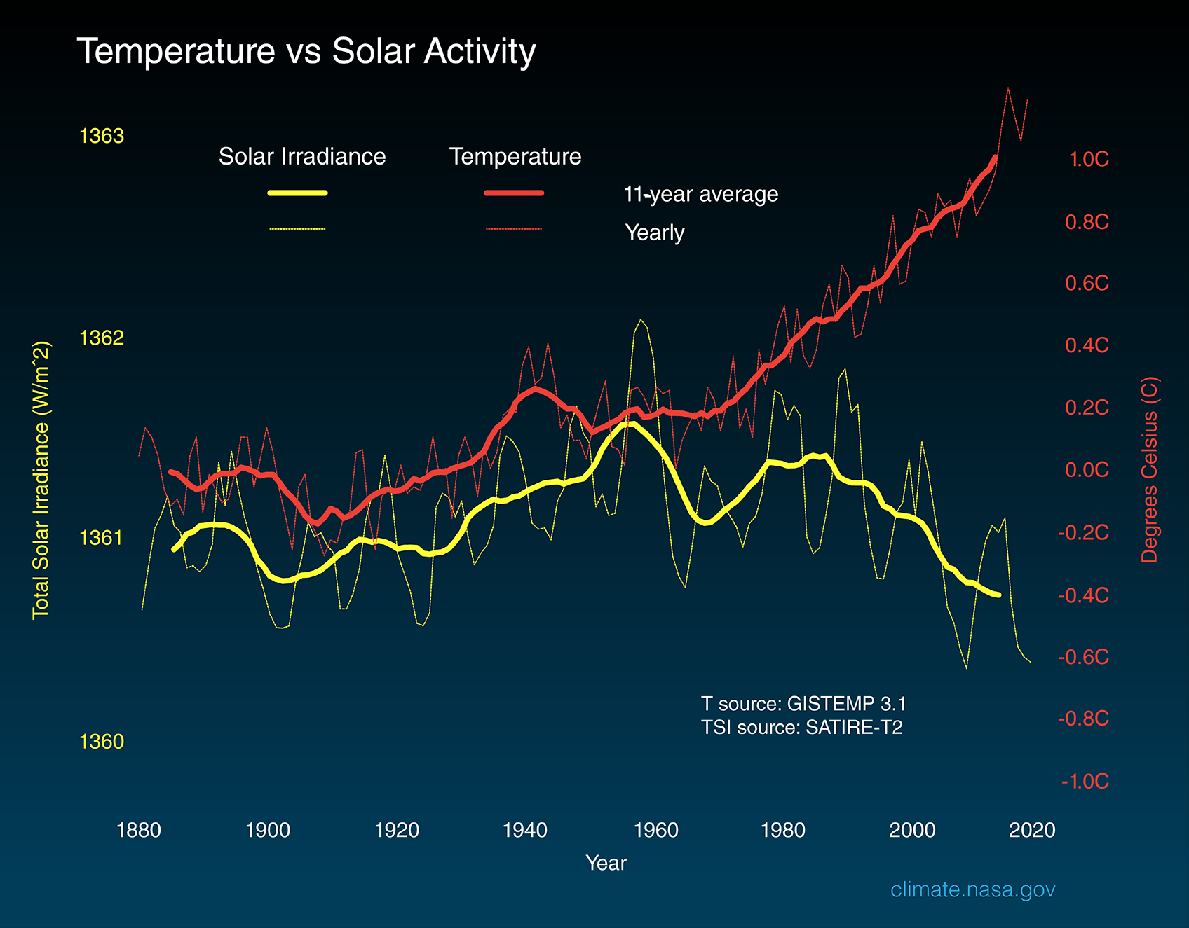 Le graphique de la NASA, montrant la baisse de l'irradiation solaire alors que la température moyenne monte